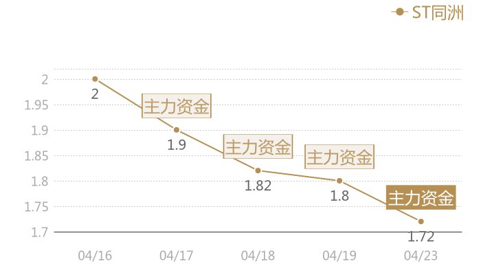 ST同洲2024-04-23近五日风向股价图
