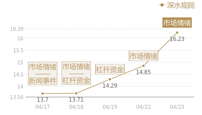 深水规院2024-04-23近五日风向股价图