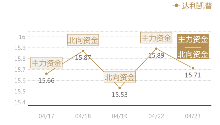 达利凯普2024-04-23近五日风向股价图