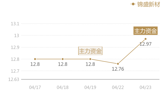 锦盛新材2024-04-23近五日风向股价图