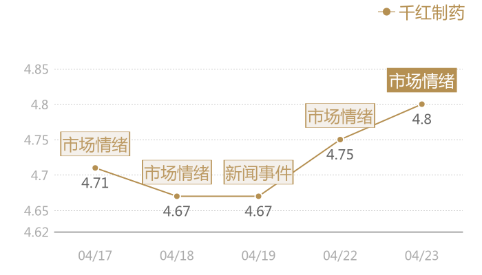千红制药2024-04-23近五日风向股价图