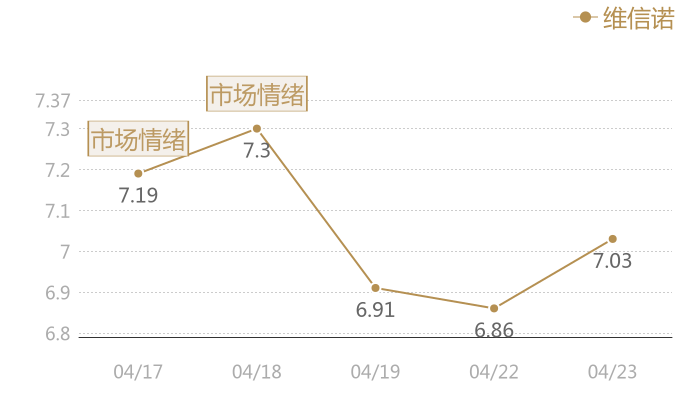 维信诺2024-04-23近五日风向股价图