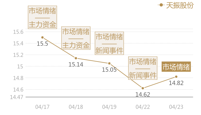 天振股份2024-04-23近五日风向股价图