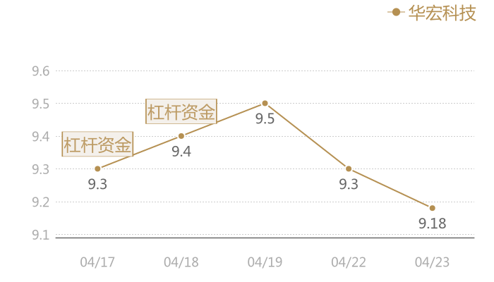 华宏科技2024-04-23近五日风向股价图