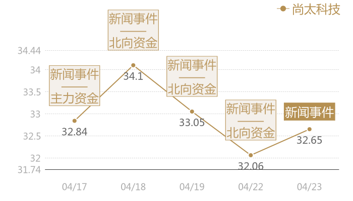 尚太科技2024-04-23近五日风向股价图