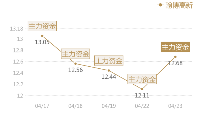 翰博高新2024-04-23近五日风向股价图