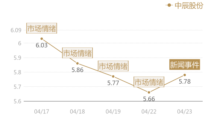 中辰股份2024-04-23近五日风向股价图