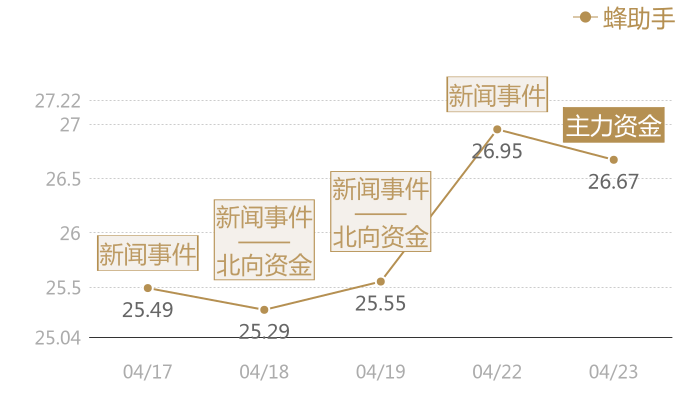 蜂助手2024-04-23近五日风向股价图