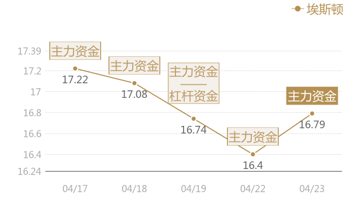 埃斯顿2024-04-23近五日风向股价图