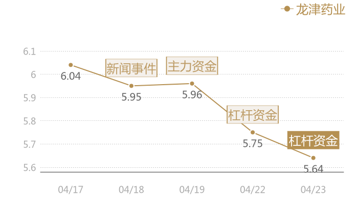 龙津药业2024-04-23近五日风向股价图