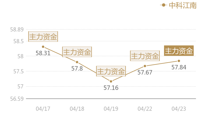 中科江南2024-04-23近五日风向股价图