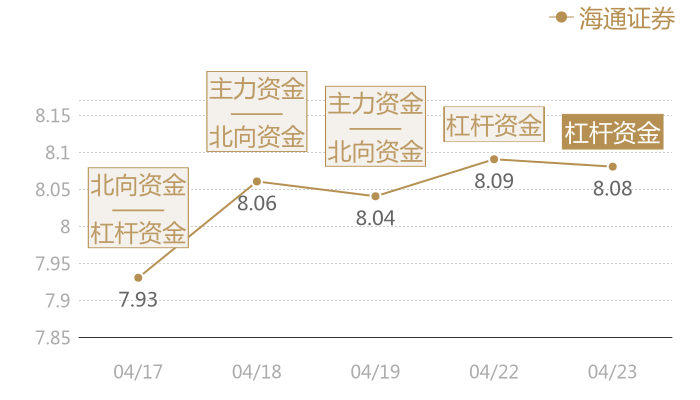 海通证券2024-04-23近五日风向股价图