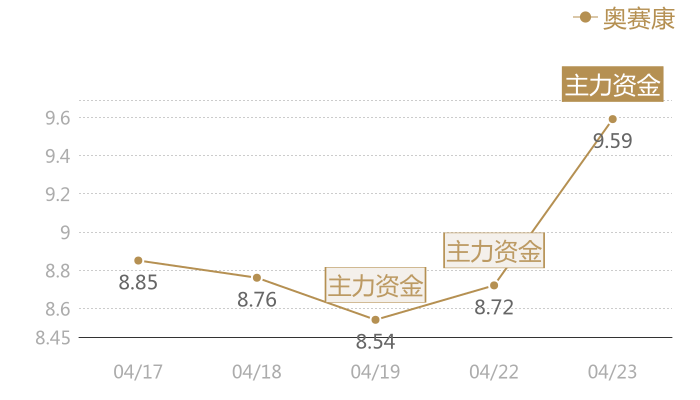 奥赛康2024-04-23近五日风向股价图