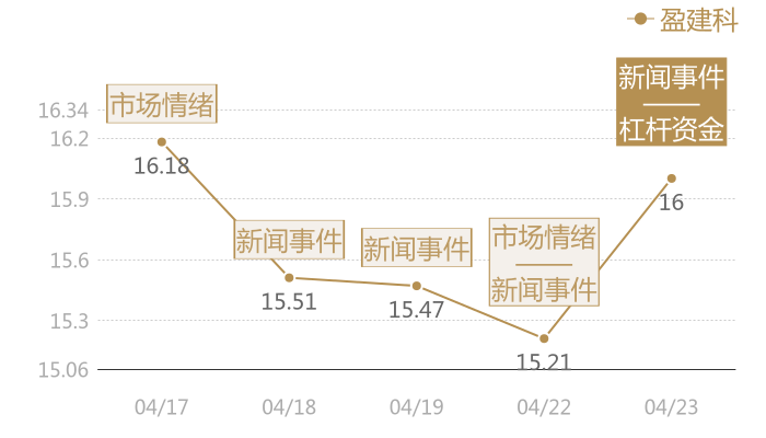 盈建科2024-04-23近五日风向股价图