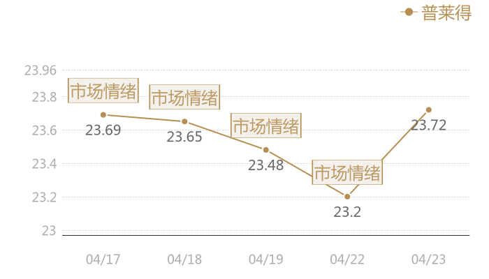 普莱得2024-04-23近五日风向股价图