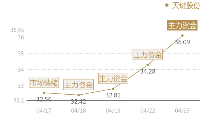 天键股份2024-04-23近五日风向股价图