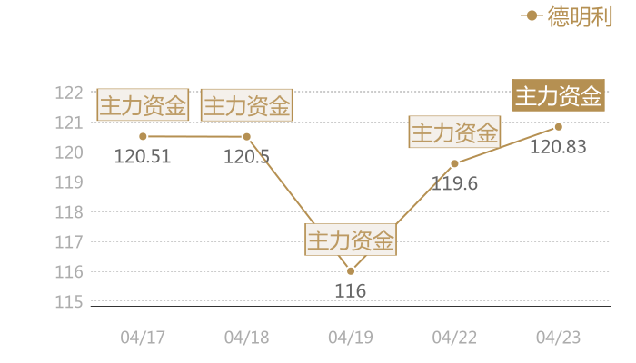 德明利2024-04-23近五日风向股价图