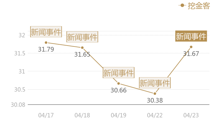 挖金客2024-04-23近五日风向股价图
