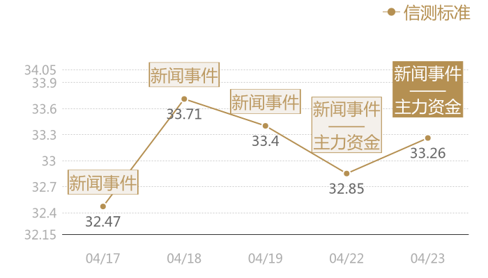 信测标准2024-04-23近五日风向股价图