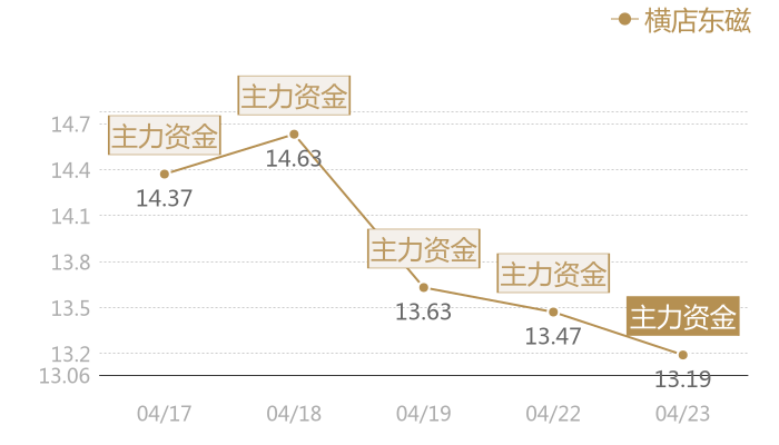 横店东磁2024-04-23近五日风向股价图