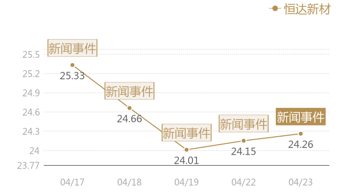 恒达新材2024-04-23近五日风向股价图
