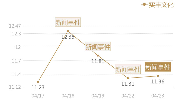 实丰文化2024-04-23近五日风向股价图