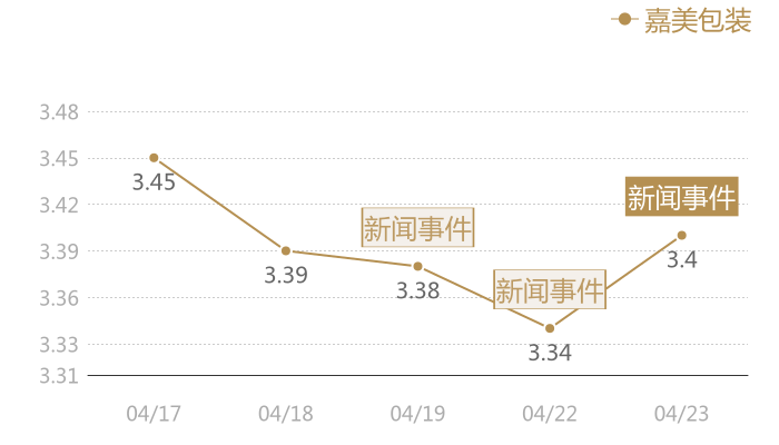 嘉美包装2024-04-23近五日风向股价图