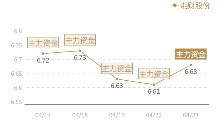 湘财股份2024-04-23近五日风向股价图