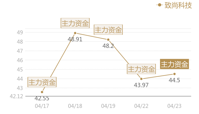 致尚科技2024-04-23近五日风向股价图