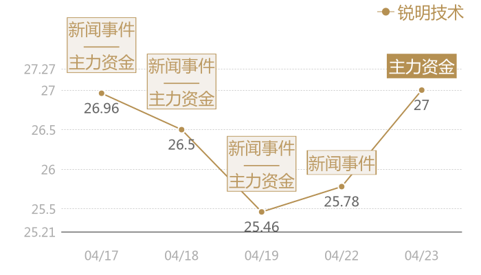 锐明技术2024-04-23近五日风向股价图