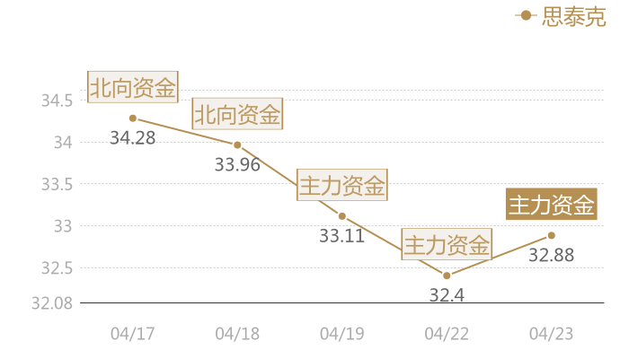 思泰克2024-04-23近五日风向股价图