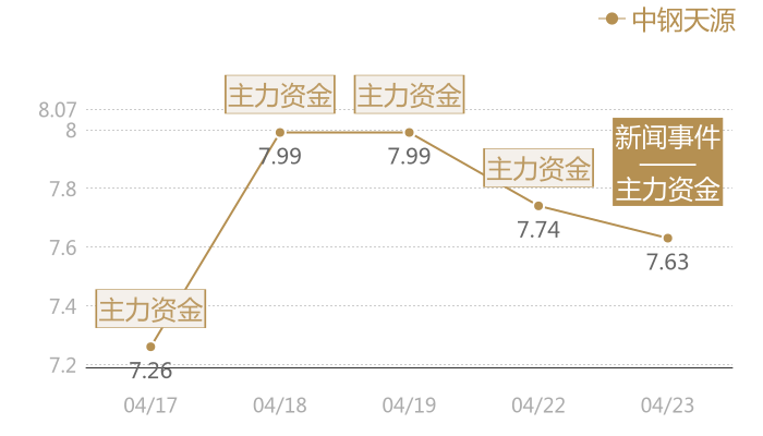 中钢天源2024-04-23近五日风向股价图