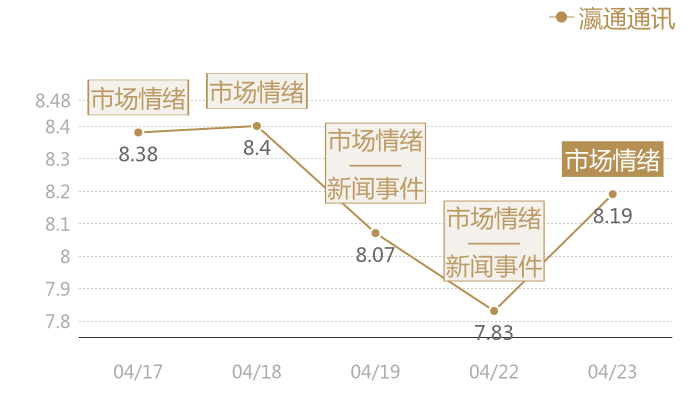 瀛通通讯2024-04-23近五日风向股价图