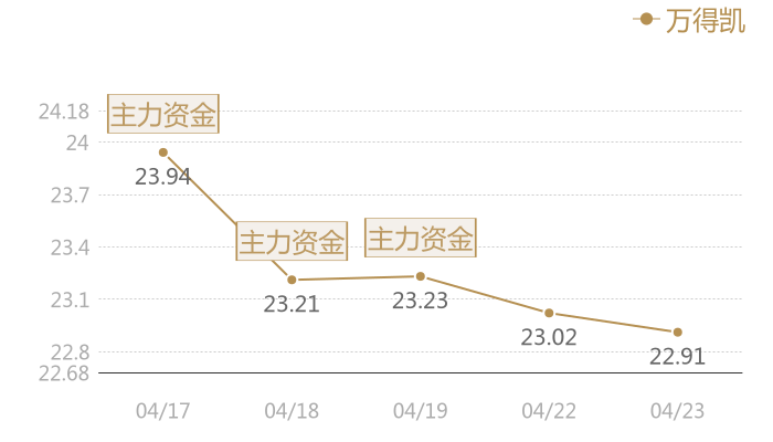 万得凯2024-04-23近五日风向股价图