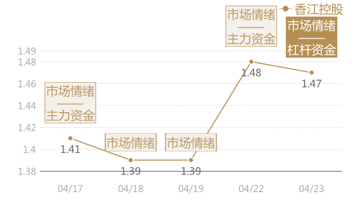 香江控股2024-04-23近五日风向股价图