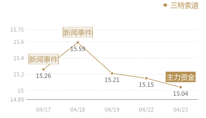三特索道2024-04-23近五日风向股价图