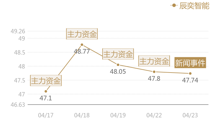 辰奕智能2024-04-23近五日风向股价图