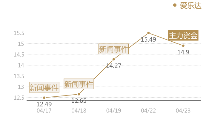 爱乐达2024-04-23近五日风向股价图