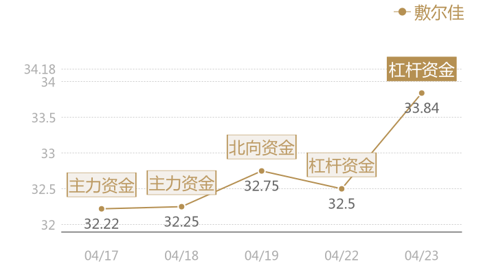 敷尔佳2024-04-23近五日风向股价图