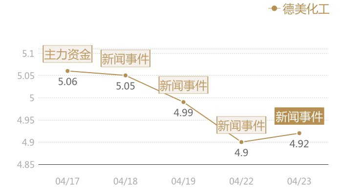 德美化工2024-04-23近五日风向股价图