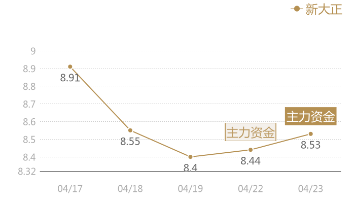 新大正2024-04-23近五日风向股价图