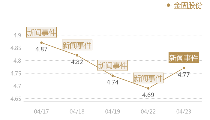 金固股份2024-04-23近五日风向股价图