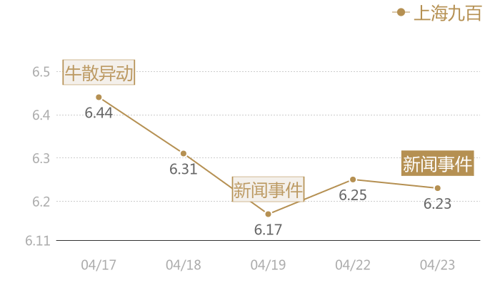 上海九百2024-04-23近五日风向股价图