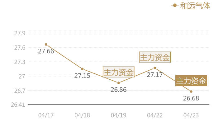 和远气体2024-04-23近五日风向股价图