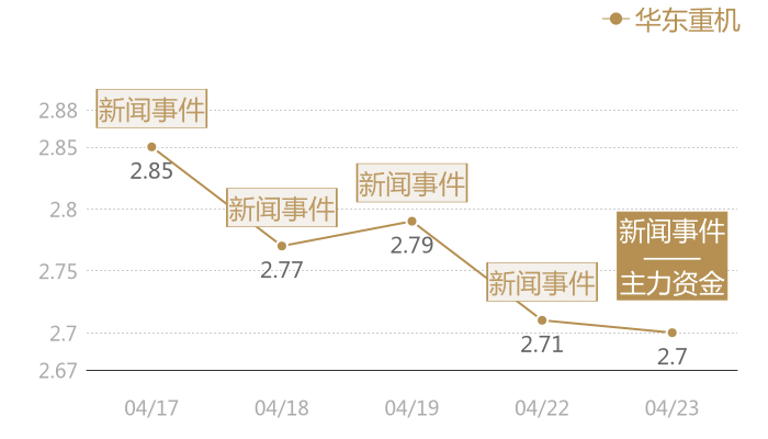 华东重机2024-04-23近五日风向股价图