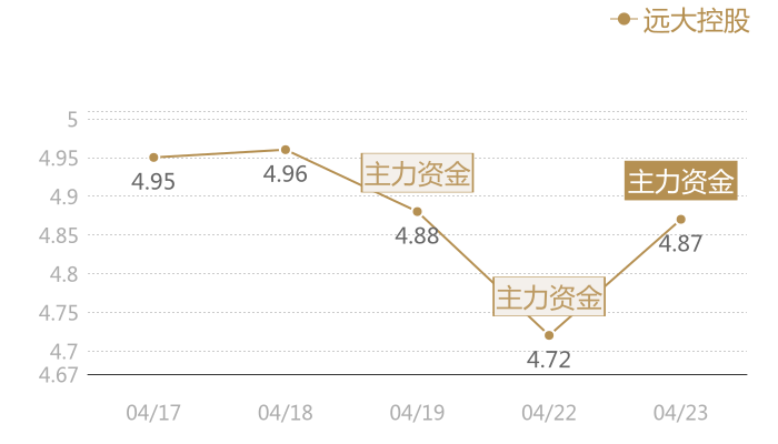 远大控股2024-04-23近五日风向股价图