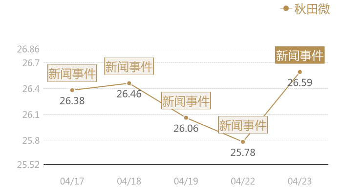 秋田微2024-04-23近五日风向股价图