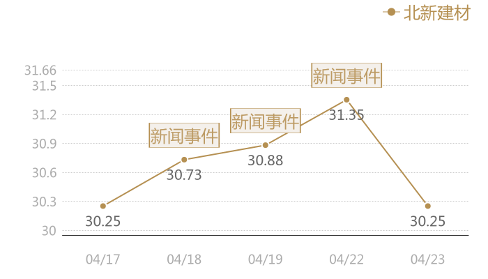 北新建材2024-04-23近五日风向股价图