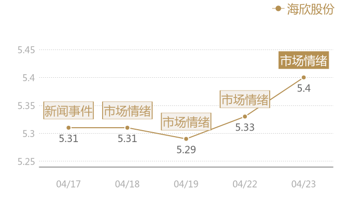 海欣股份2024-04-23近五日风向股价图