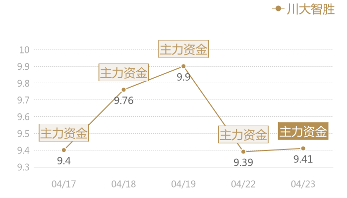 川大智胜2024-04-23近五日风向股价图